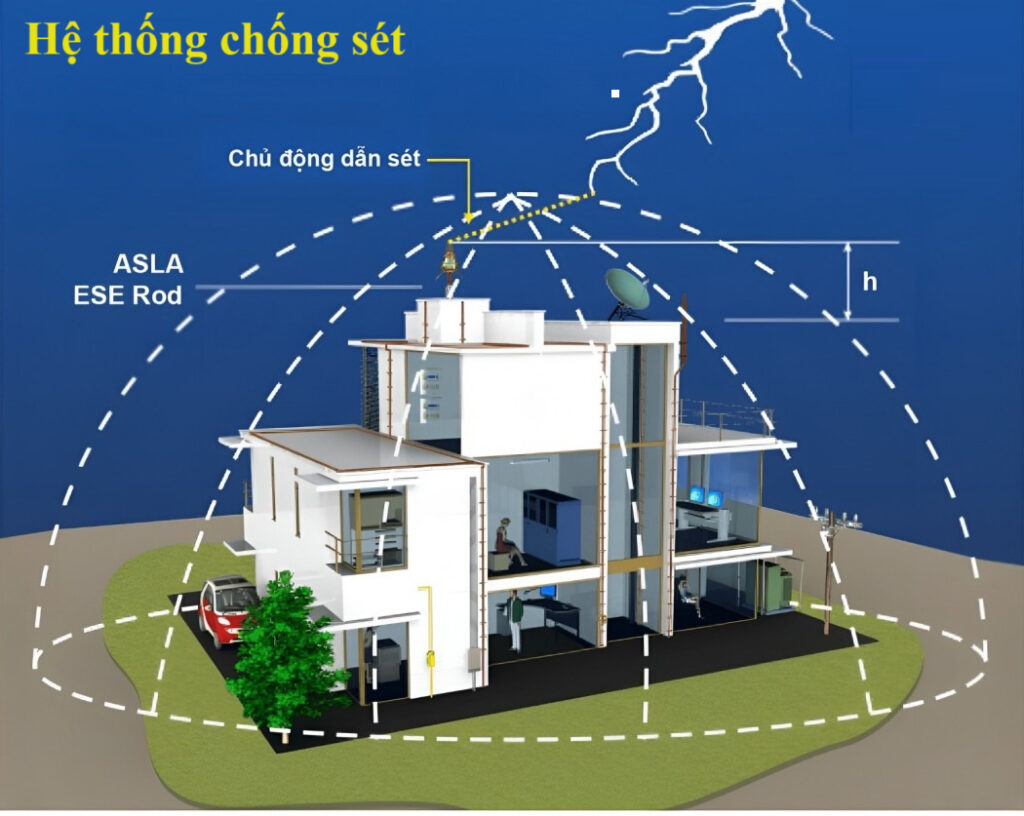 Nguy cơ sét đánh là một trong những nguyên nhân gây ra các sự cố không mong muốn đối với nhà ở