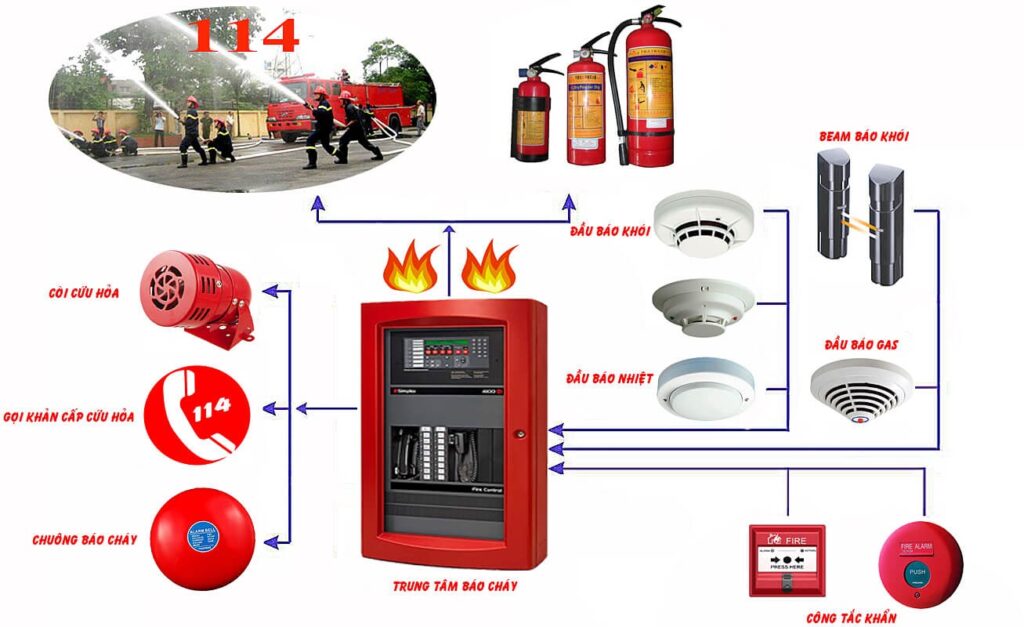 Hệ thống báo cháy kết hợp là sự tích hợp giữa hai hoặc nhiều loại thiết bị báo cháy khác nhau.