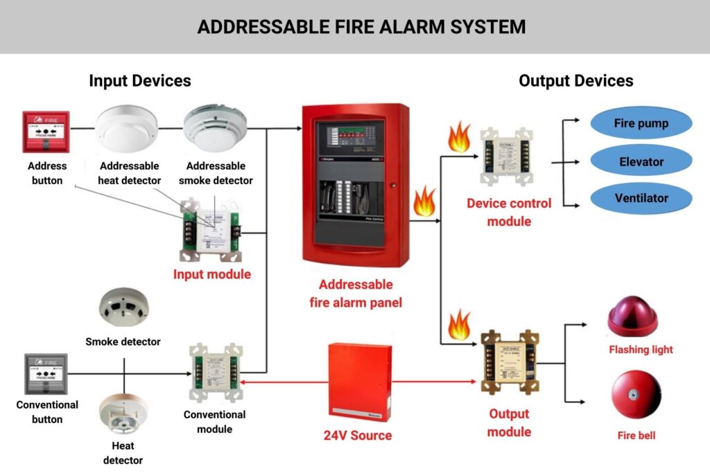 Hệ thống báo cháy bán tự động kết hợp công tắc khẩn thường được lắp đặt tại các nhà xưởng